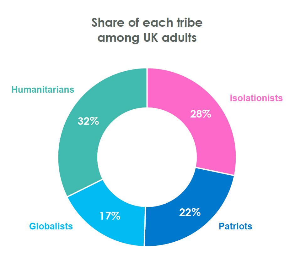 NEW research from  @TheBFPG! We've teamed up with  @OpiniumResearch to segment the UK electorate into four foreign policy tribes:The Humanitarians, the Globalists, the Patriots and the Isolationists.Quick thread on what this means...