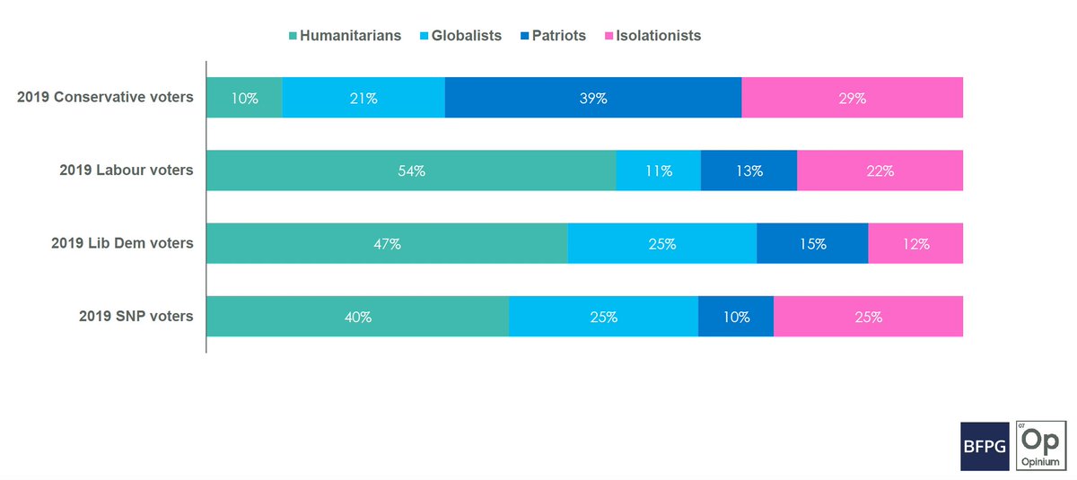 1. The four foreign policy tribes reveal the complexity of public opinion, extending beyond Left-Right and Leave-Remain divides. The major parties house coalitions, which are evolving dramatically. Globalists, for example, are losing their foothold in the Conservative Party.