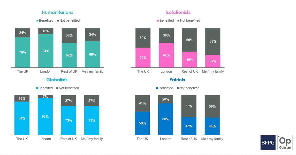 2. These tribes see the world in different ways. Immigration and foreign aid are two of the most fragmenting issues, driving these tribes apart. But so is the question of globalisation and whether its benefits have been shared evenly, or experienced personally.