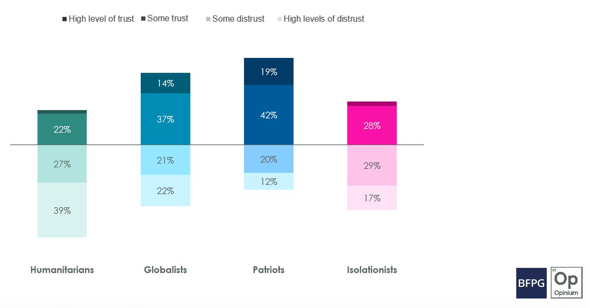 3. The foreign policy tribes also differ in whether they trust the UK Government to make decisions in their interest on international affairs. For some tribes, their trust or distrust is driven by their political leanings. For others, it's instinctive and hard-wired.