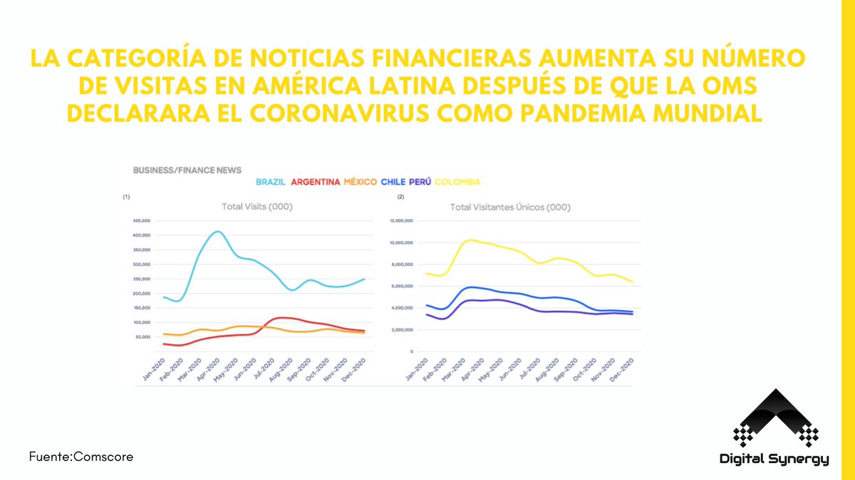 orqué aunque no lo creas los servicios financieros han tenido un cambio de visitantes únicos por país,a continuación te lo contamos !

¡ZOOM IN
Perfomance de las subcategorías de servicios Financieros!
.
.
.
.
.
.
#banca#bancadigital#comscore#brazil#mexico#argentina#estado#banco#