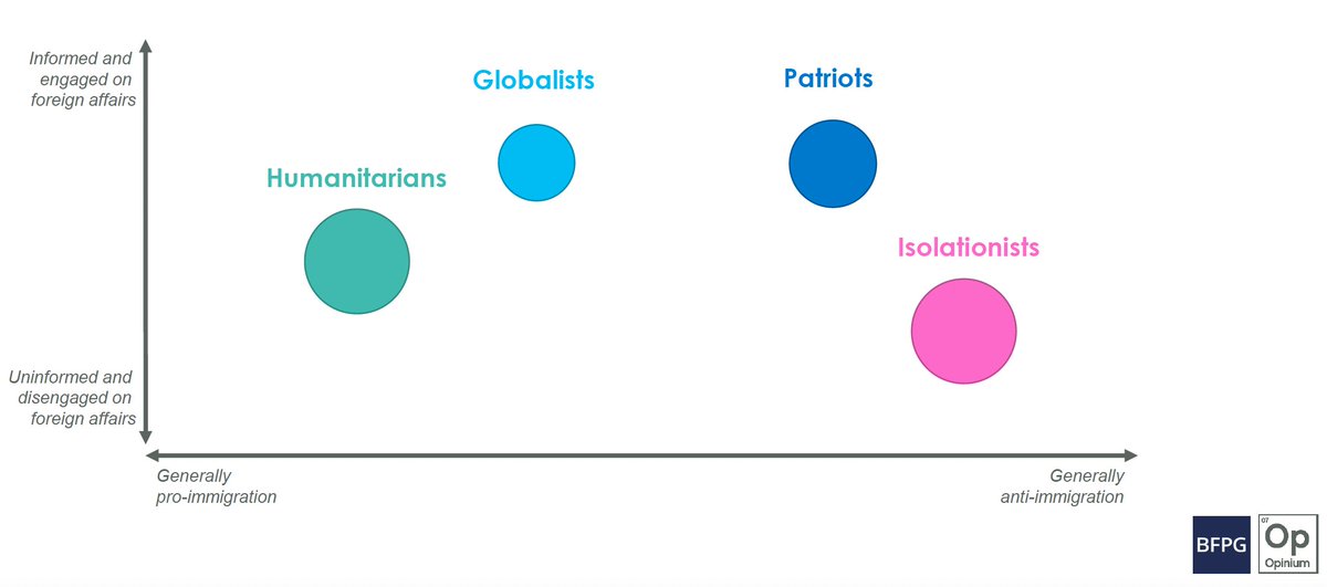 4. The four tribes are distinguished by their views, but also by their levels of engagement. Patriots and Globalists are distinctly interested & self-report high levels of knowledge. They're likely to vote. This means their opinions can carry a greater degree of electoral weight.