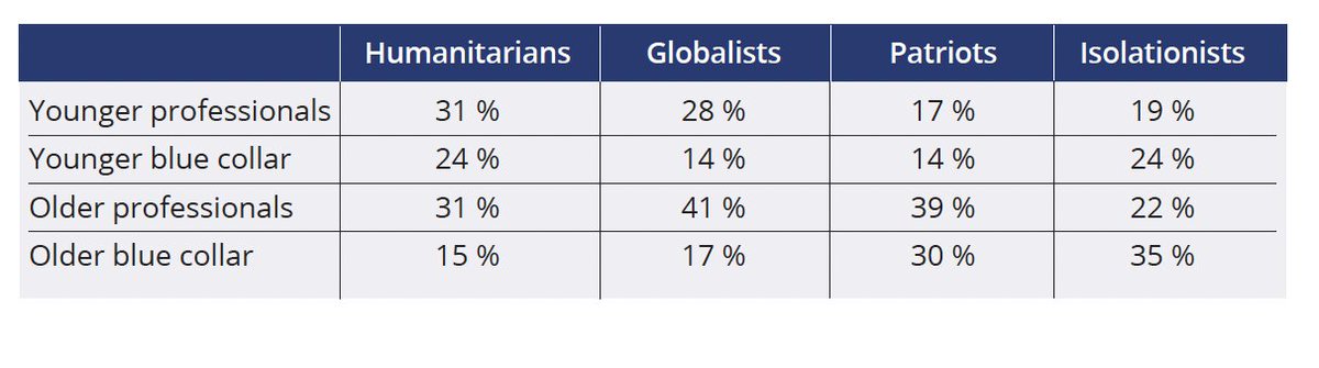 5. These tribes reflect deeper political realignments taking place in the UK. The four tribes are broadly either predominantly characterised by their age, their socio-economic status, or both. This can increase the likelihood of living in 'echo chambers' on foreign policy.