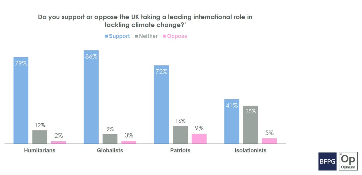 6. It's not all bad news. Segmenting the electorate also allows us to identify areas of foreign policy consensus that cut across the tribes, where tribes that otherwise disagree - ie. the Humanitarians and Patriots - come together. One of these issues is climate change action.