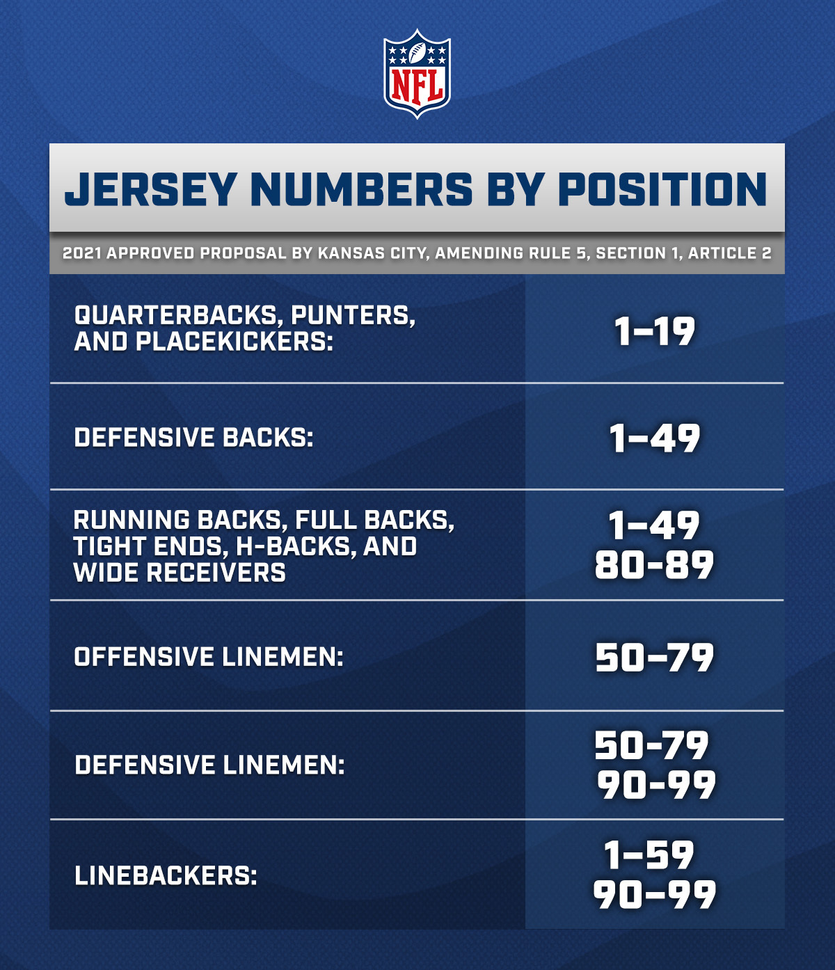 NFL Football Operations on X: .@NFL owners approved a rule change proposed  by the @Chiefs expanding jersey number options for certain positions. Check  out the full list of 2021 rule changes