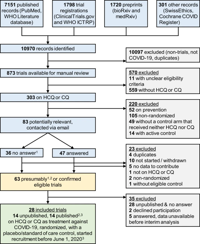 "Mortality outcomes with hydroxychloroquine and chloroquine in COVID-19 from an international collaborative meta-analysis of randomized trials"

New from METRICS, including <a href="/CathrineAxfors/">Cathrine Axfors</a> and <a href="/LGHemkens/">Lars G. Hemkens</a> and more!

nature.com/articles/s4146…