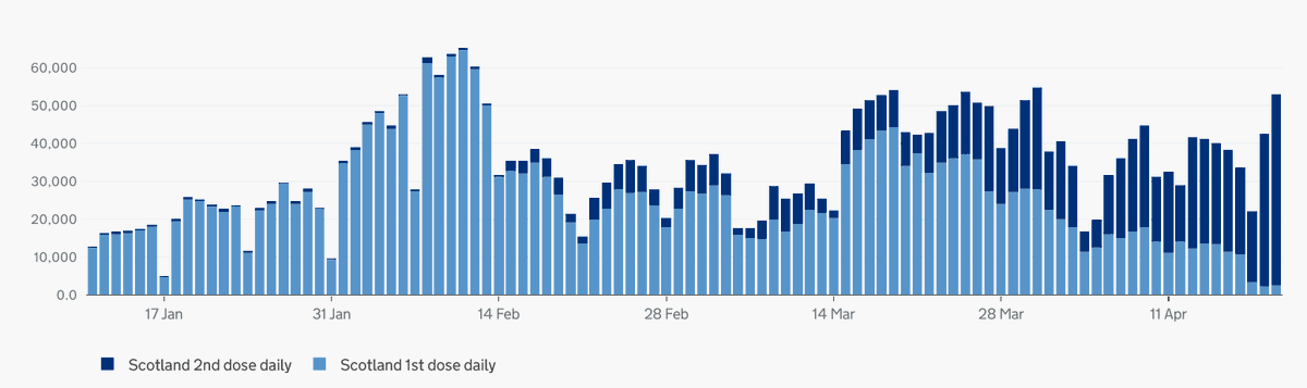 Here's the Scottish profile of first and second vaccinations by day. Look back 11 weeks to the first days of February, and you see a big, wide block of first doses being given - a total dose rate never matched since then.They have to give all these people second doses soon. 3/