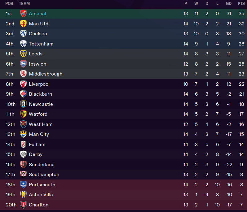 1/3 of the way through and we are still unbeaten. City back in the prem and reigning champions Leeds upto 5th.  #FM21