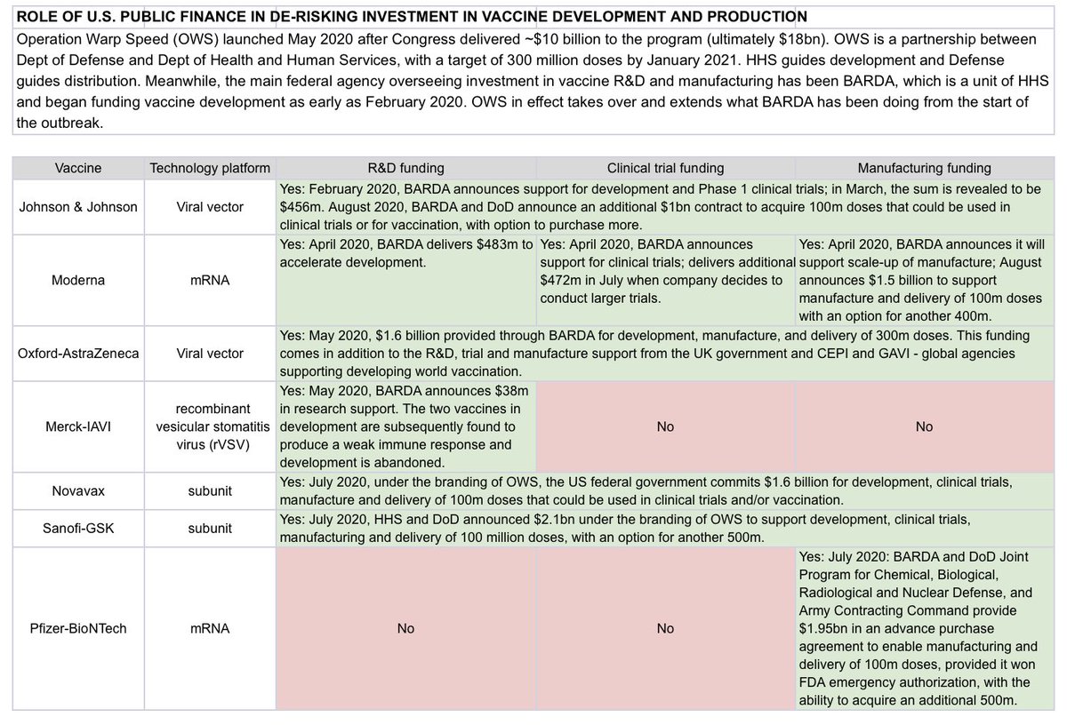 Under OWS, direct funding and advance purchase orders removed the investment risk from vaccine development, and BARDA was backing research from as early as February 2020 before OWS kicked off.