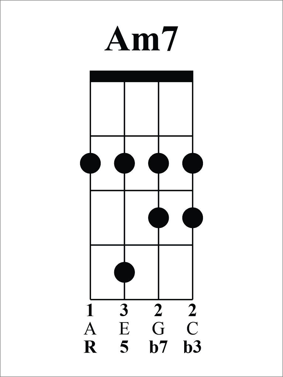 Am7 Ukulele Chord