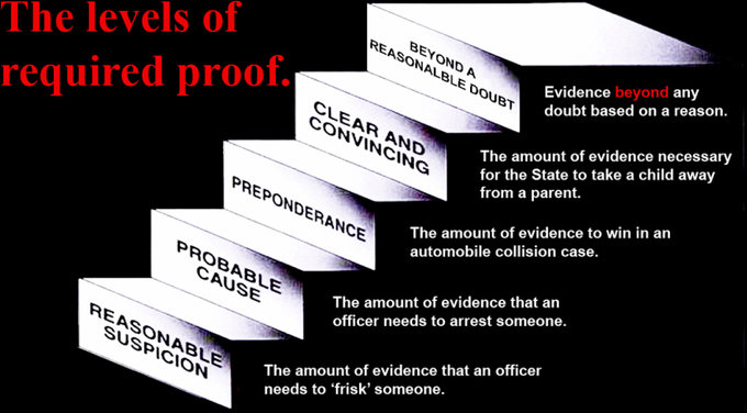 But this is where we really have to examine the idea of what is reasonable.  #CRJ201  #PoliceProcedure