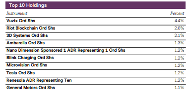 4IR ETF Top 10 holdings: The ETF’s top 10 holdings are dominated by industrial and tech companies. However, it compensates for this by investing in many stocks across different geographies. Overall, the fund is skewed towards growth companies.