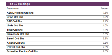 Top holdings: Some of the prominent companies in the fund include Total, L'oreal, Linde and Unilever. The biggest holding, ASML Holdings, occupies 7.5% of the fund. The fund is spread over 10 sectors and countries, which makes it well-diversified.