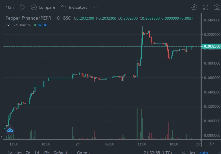 🤔Can't find which Crypto to start with?

$PEPR has gained 3 fold in just 24 hours, it is like Easy Money in a day. #PepperFinance Yield Farms gives you #PEPR Tokens as passive income

🪙 Start now, 0% Fees 🌐 pepr.finance

#BSC #YieldFarming <a href="/cz_binance/">CZ 🔶 BNB</a> <a href="/BinanceChain/">Binance Chain</a>