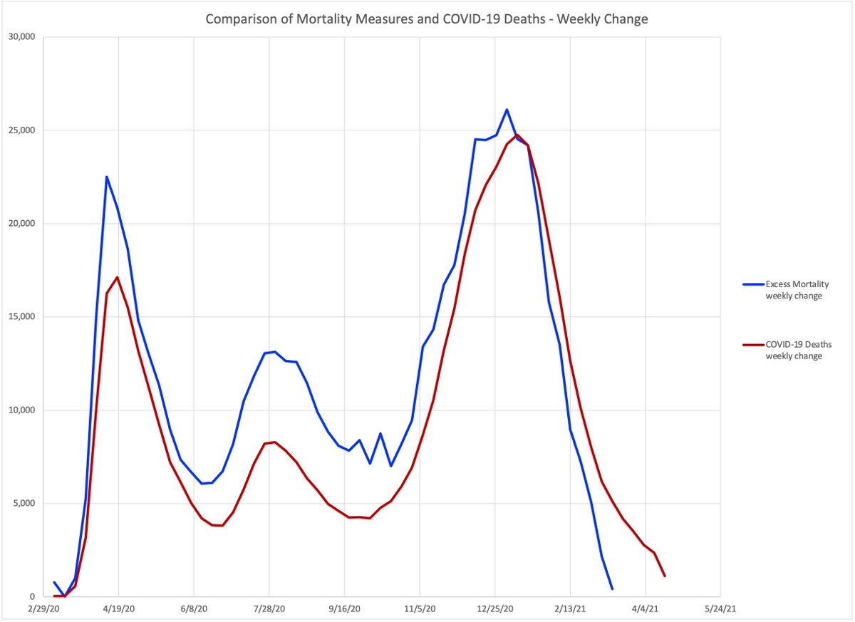However, lately, weekly excess mortality has been less than COVID mortality. I don't know if this is an artifact of reporting or an actual reality. It will take time to figure that out.