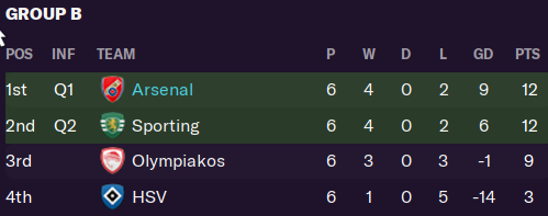 Qualified top of our Champion's League group. Middlesbrough are out, both United and Leeds are also through.  #FM21