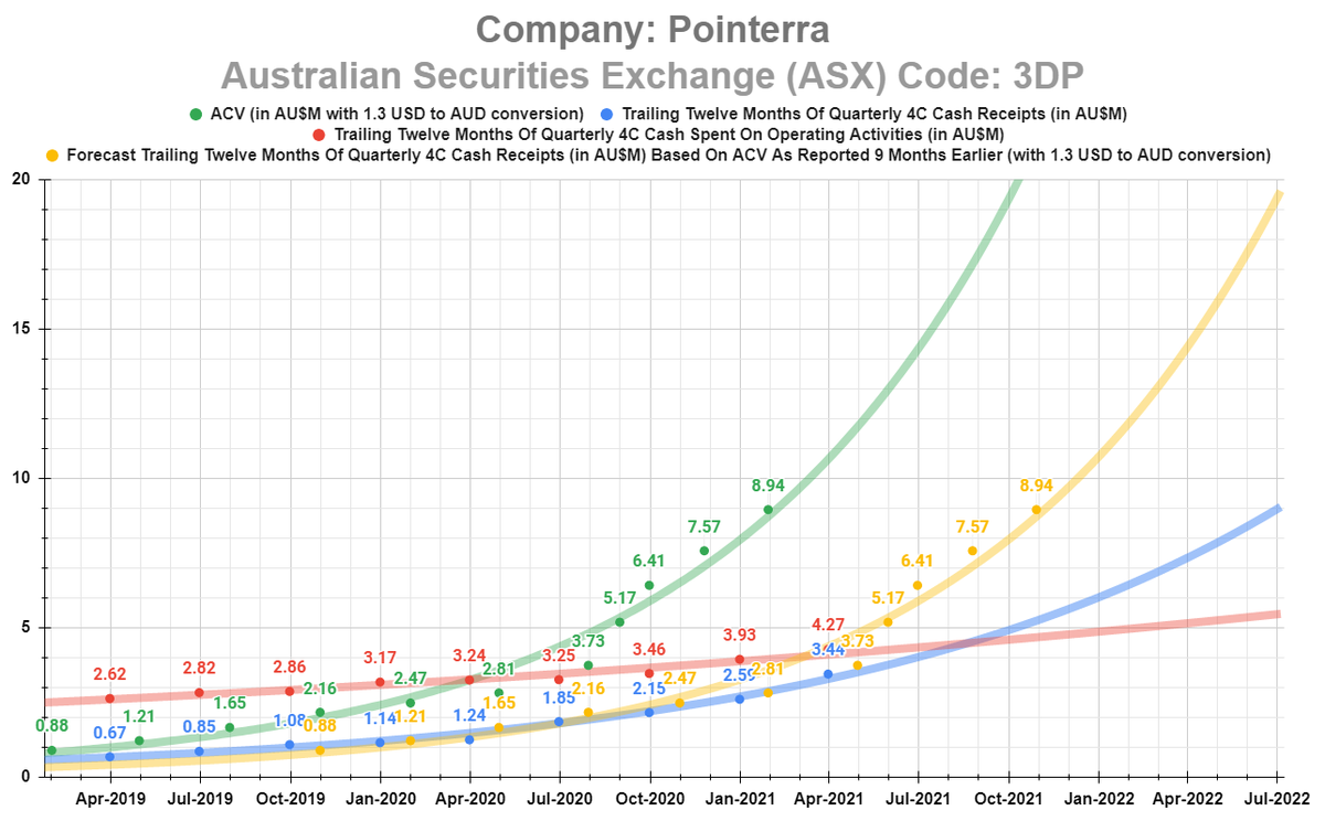 buyyoufools's tweet photo. Pointerra, my high-conviction long-term hold stock!
Continued triple-digit ACV growth can't be ignored.
Operationally cash flow positive on an ACV basis.
March 2021 quarter operationally cash flow positive.
@3DPointerra $3DP #ASX #DiamondHands 💎🙌 https://t.co/rLGTIW87xa