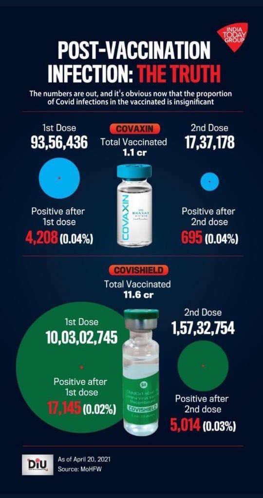 GET VACCINATED AT THE EARLIEST POSSIBLE. Mask up. Maintain social distance. Wash your hands. Stay home if you can. Avoid unnecessary travel. Don't overburden the already overloaded hospitals. #COVID19 #SecondCOVIDWave #VaccinateEveryIndian