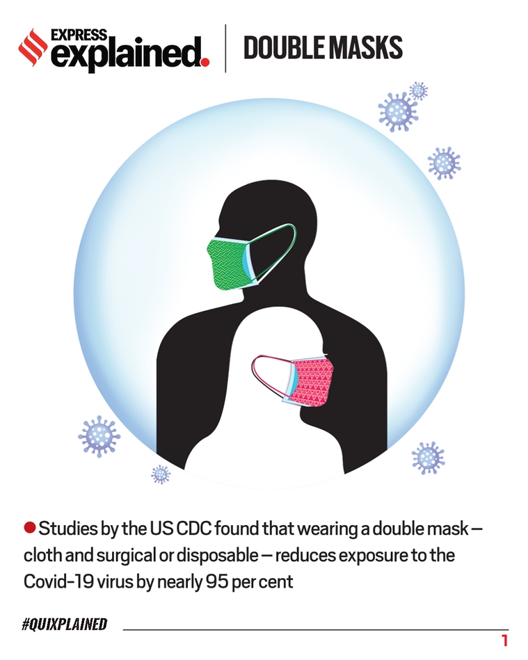 #QUIXPLAINED |😷 The US CDC says double masking could reduced exposure to #COVID19 by nearly 95%. Here's a 🧵on how to double mask (1/6) #ExpressExplained #Coronavirus