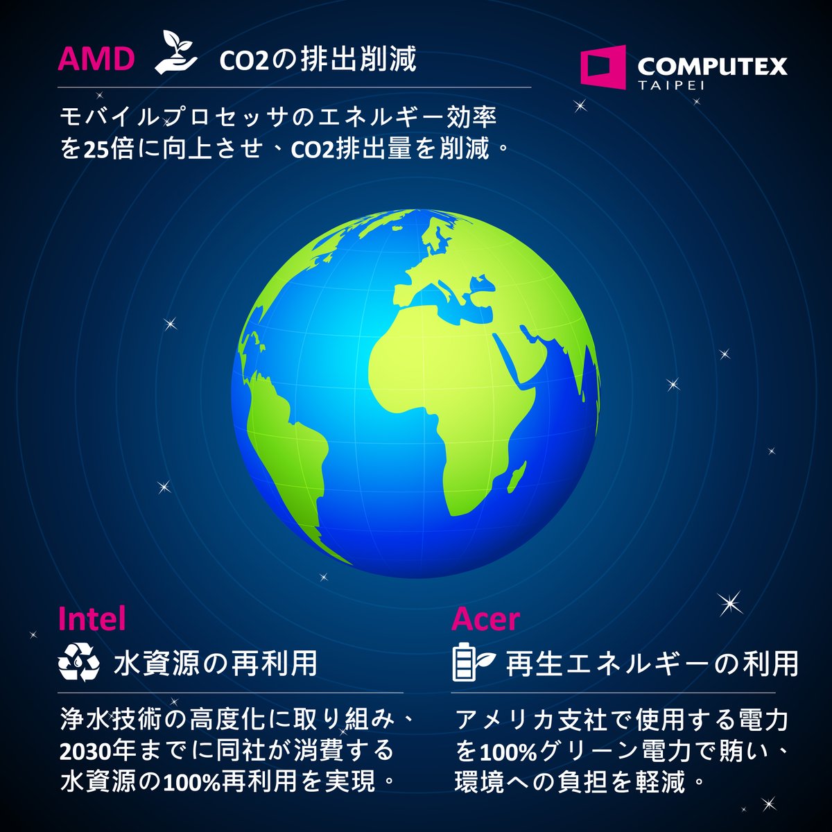computex_taipei's tweet image. #COMPUTEXテックトーク
今日は #アースデイ🌏！今年のテーマは「Restore Our Earth」、  @Acer  、  @intel  や @AMD をはじめとする世界のテック企業は、地球環境の保全と人類の幸福のため、持続可能な発展への取り組みとして様々な先進技術を導入しています。