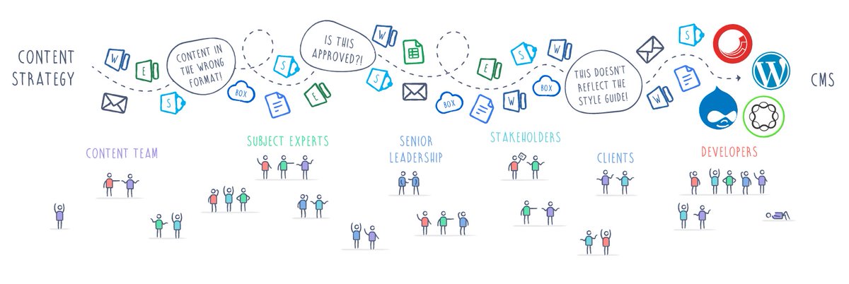 nischalagni's tweet image. This #contentflow is true. If you worked in an #agency I am sure you have been a part of such process. Loops and loops and loops

#contentstrategy #storyscientist
