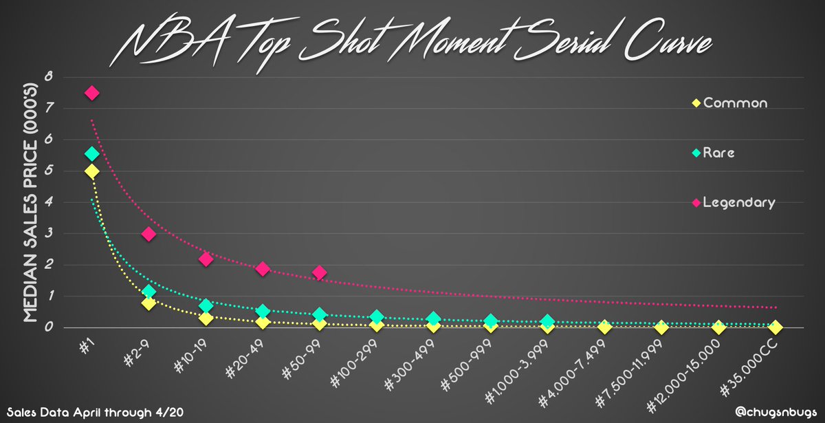  Evening  #fingerpainting  ahead of tomorrow’s MGLE dropTS Serial Curve | April (through yday)Pretty tight curve fits, but obvi lower overall values vs a month ago #1 serials showing serious separation, and the recent  @dingalingts purchase should only bolster that 