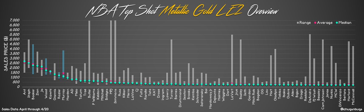 Last but not least… the whole spectrum of the MGLE2 set and where they’ve traded this month. Ant and Steph are the headliners with Booker (142LE) and Zion/Ja rounding out the top 5… rewards noted in blue. Are any new MGLEs cracking the Top 10 of this set? Top 20? 30??? 