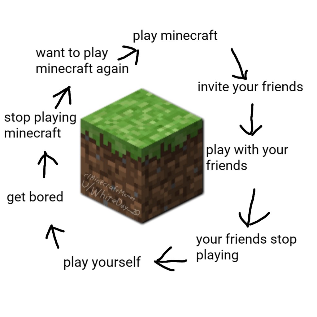 Minecraft Memes The Minecraft Cycle Minecraft Memes The Minecraft Cycle