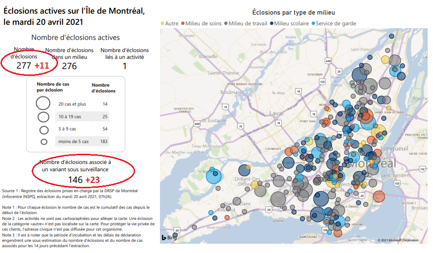 6) Meanwhile, the number of  #COVID19 outbreaks in Montreal rose by 11 to 277 since last week. Of that number, clusters in which the more transmissible variants were detected jumped by 23 to 146. Please see the chart below.