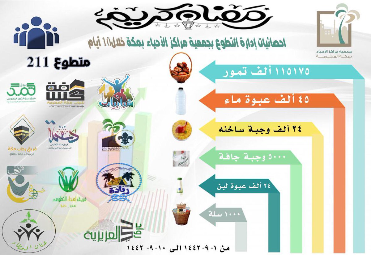 احصائيات العشر الاوائل من رمضان

اليوم العاشر من شهر رمضان المبارك نقول شكراً لكل متطوع ومتطوعة
يسعون للمشاركة في خدمة مجتمعهم
دون الأنتظار لمقابل او اشادة فيما يعمل من اعمال انسانية بشهر الرحمة وانما يرجون الأجر والثواب من الله عزوجل

أقول شكراً لكم من أعماق القلب @ahyaamakkah