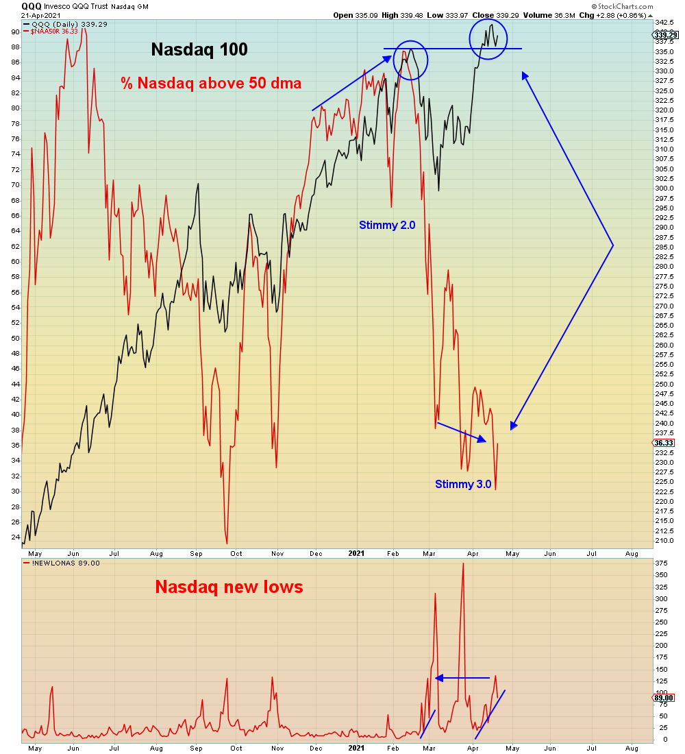 SuburbanDrone's tweet photo. This is the main reason they don't see it coming. 

Algos keep the indices pinned to all time highs, while breadth has collapsed. Now lower than the lows of February, despite four rally attempts.

#RiggedToExplode https://t.co/CSscJPRaam