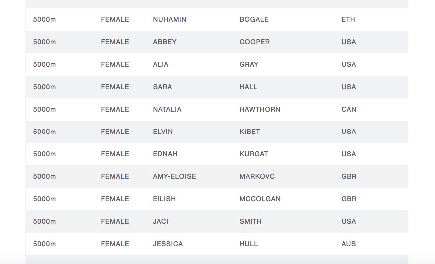 A pair of 5000m races on tap this weekend: 

<a href="/DrakeRelays/">Drake Relays</a> for <a href="/DanceFrankDance/">Frank Lara</a> on Friday night in Des Moines
@OregonRelays for <a href="/aliatgray/">Alia Teixido Gray</a> on Saturday afternoon in the new Hayward Field. 

Time for them to stick like Velcro with their fields because shiny new PRs await!