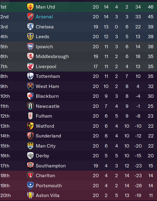 Final one for tonight... League table as of Jan 4th 2003.  #FM21