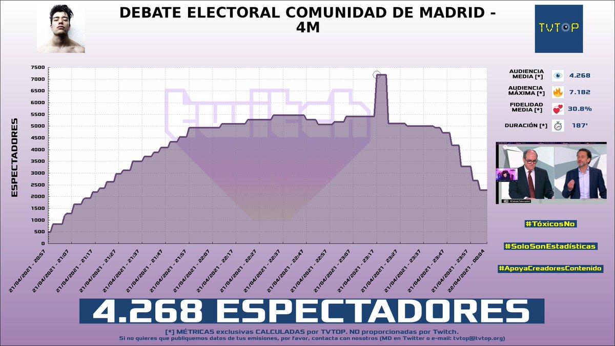 tvtop_es's tweet photo. ¡#INVICTHOR HA EMITIDO en #Twitch!. Nuestros datos 🧐 :

▶️ ESPECTADORES 👁️ : 4.268 
▶️ MINUTO DE ORO 🔥 : 7.182 [23:17h]
▶️ RANKING EN CANAL [últimas 100 emisiones] 📊 : 1º 🔝💪🏾

#wallstwolverine https://t.co/QJLiSsNHbu