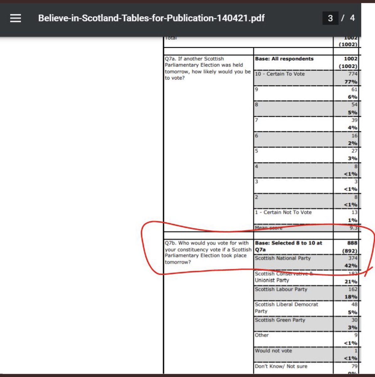 So, in this election turnout really matters. And the SNP have good reason to worry about a 2017 scenario:Panel base poll (April 9-12) reveals that despite the headline 47% SNP share in the constituency, among those voters certain to vote, they drop to just 42%.(11/25)