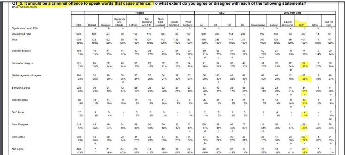 'It should be a criminal offence to speak words that cause offence'2019 SNP voters:Strongly disagree - 18%Somewhat disagree - 22%Neither- 28%Somewhat agree - 21%Strongly agree - 11%(17/25)