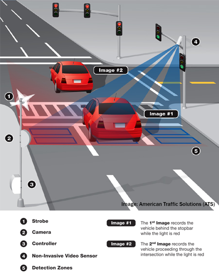 Leverage traffic enforcement cameras- a recent pilot project concluded that the official police reports contradicted the physical evidence (photos) so often that the cameras had to be removed. Wrong answer.