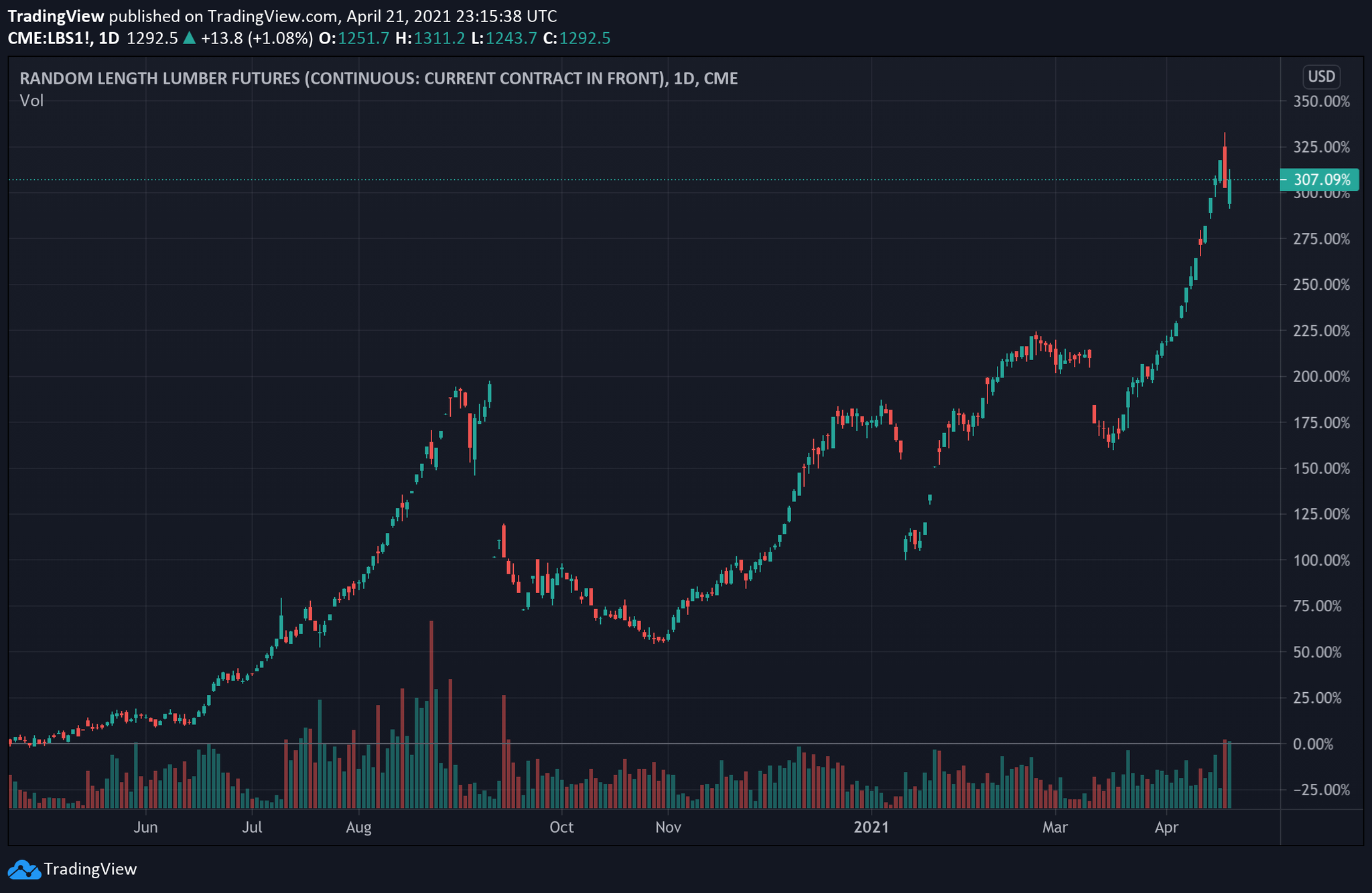 TradingView on Twitter "The price of lumber is up 307 over the last