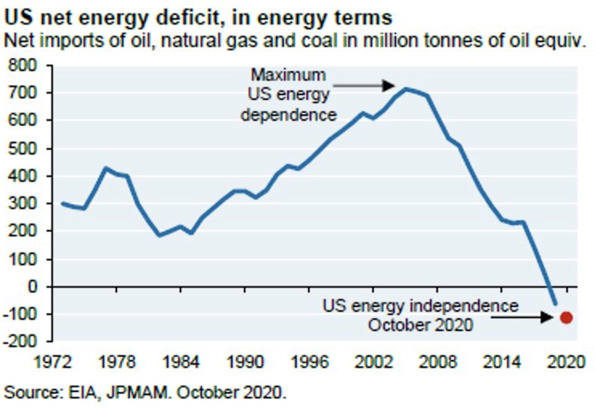 Remember those precious few milliseconds of "US Energy Independence"? Cherish them well, because I think we may have seen the nadir.