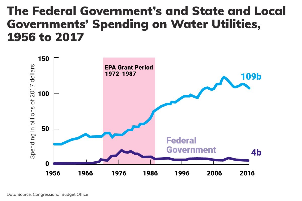 And the crumbling happened after in the decades following the Reagan era. The federal government decided the time had passed for strong federal support for water utilities. Costs never stopped rising. But federal money functionally vanished.