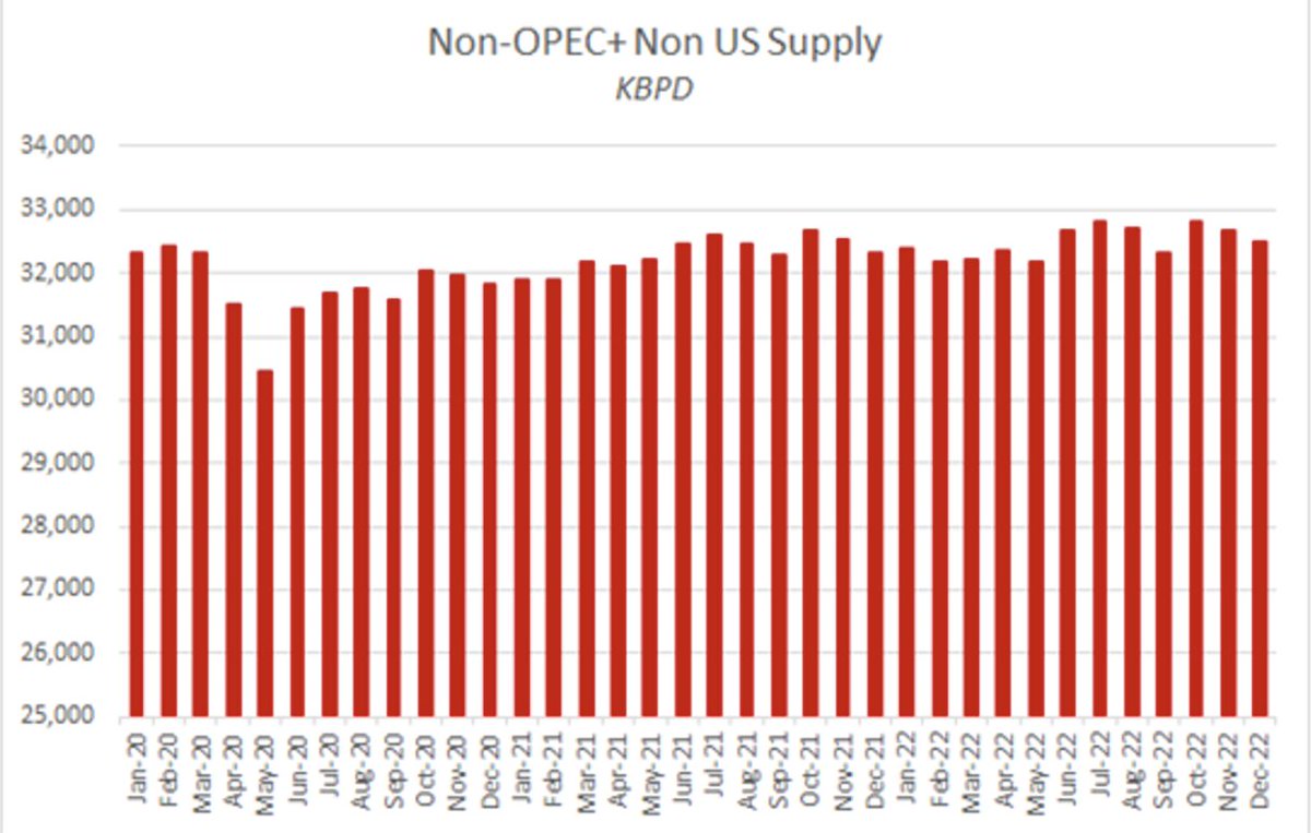 Meanwhile, Non-OPEC+/Non-US supply has flatlined. These sources of supply are typically long-cycle, with 4-7 year gestation periods.