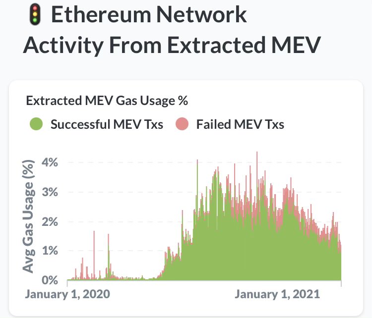 To fully understand the extent of this, here are the figures of MEV on  $ETH. Since just last year, over $370M has been extracted by miners.Recent revelations in this area have already caused major changes to the structure of  $ETH.FURTHER READING:  https://arxiv.org/abs/1904.05234 