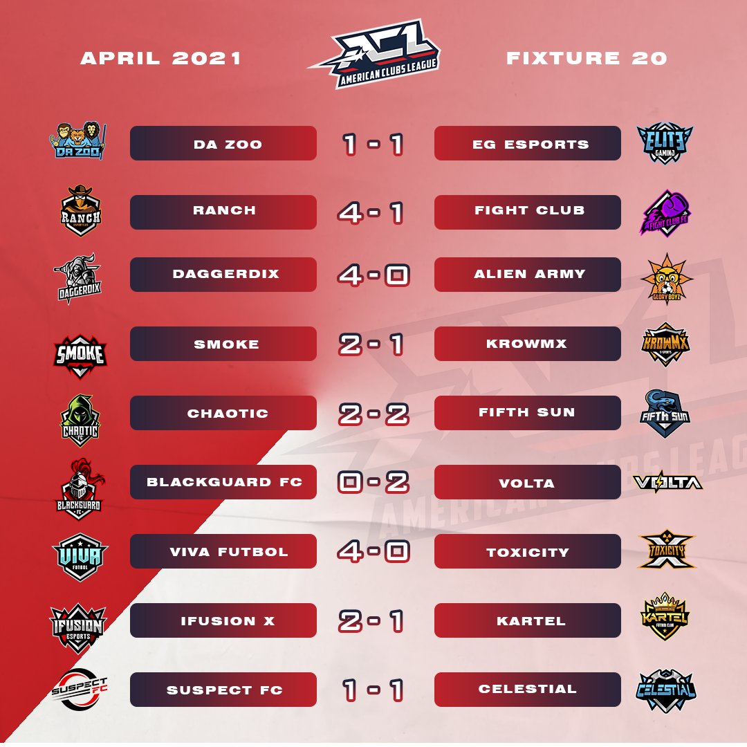 aclchampionship's tweet photo. 🚨 RESULTS! 🚨
🎮 Fixtures 19 and 20 ⚽️

Here are your results from last night's fixtures!

#VirtualProNetwork | #VPN | #ACL | #ProClubs | #eSports | #gaming | #Xbox | #Fifa21 | #FIFA21XboxOne | #FUT | #ACLXBOX https://t.co/v0vzW8UJR4