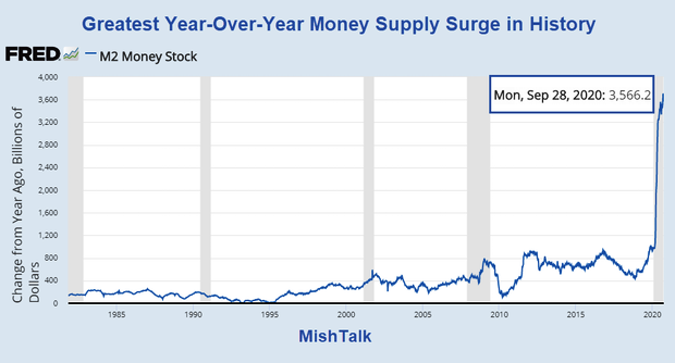 USD regulations only help manage the "perceived value" of the currency. For example, look at the attached chart showing USD supply...does the USD supply look like it has any REAL supply regulation to you? But what about  #dogecoin (2/22)