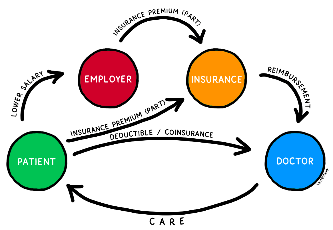 waitbutwhy's tweet photo. Free market vs. American healthcare. https://t.co/EOGAC0J0WL