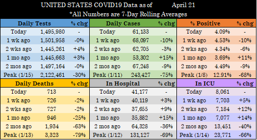 TheLawyerCraig's tweet photo. #COVID19 UPDATE THREAD – APRIL 21

All graphics are 7-day averages. Today’s raw reporting for each metric is in the tweet below.

(Data retrieved directly from state dashboards. Not every state updates its numbers daily.)

UNITED STATES https://t.co/rSUkOehkPn