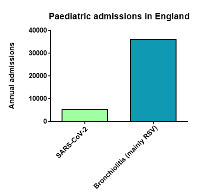 but ...in a typical year in England, there are ~36,000 admissions for bronchiolitis (mainly caused by Respiratory Syncytial Virus, RSV) in infants under the age of 1  https://thorax.bmj.com/content/75/3/262 3/n
