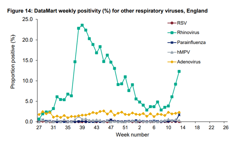 the pandemic saw an almost total disappearance of RSV across the UK  https://www.gov.uk/government/statistics/national-flu-and-covid-19-surveillance-reports  @PHE_uk 4/n