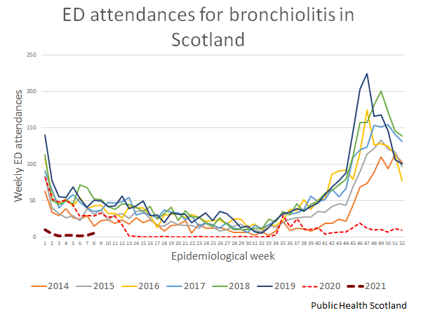 this was reflected in emergency department attendances for bronchiolitis across Scotland in contrast to a usual winter peak, there were very few attendances, most likely representing ongoing rhinovirus circulation ( @P_H_S_Official data) 5/n