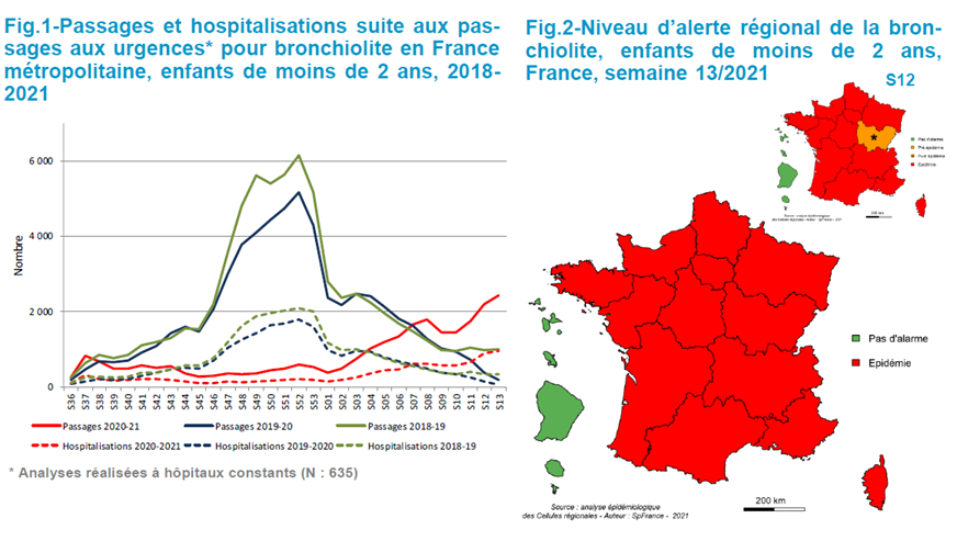 in France, where schools have remained open throughout the winter and into spring, there is an unusual pattern to this year's epidemic, with a delayed start, and it isn't clear yet whether the peak has been reached  https://www.santepubliquefrance.fr/maladies-et-traumatismes/maladies-et-infections-respiratoires/bronchiolite/documents/bulletin-national/bulletin-epidemiologique-bronchiolite-semaine-14.-saison-2020-2021  @SantePubliqueFr 7/n